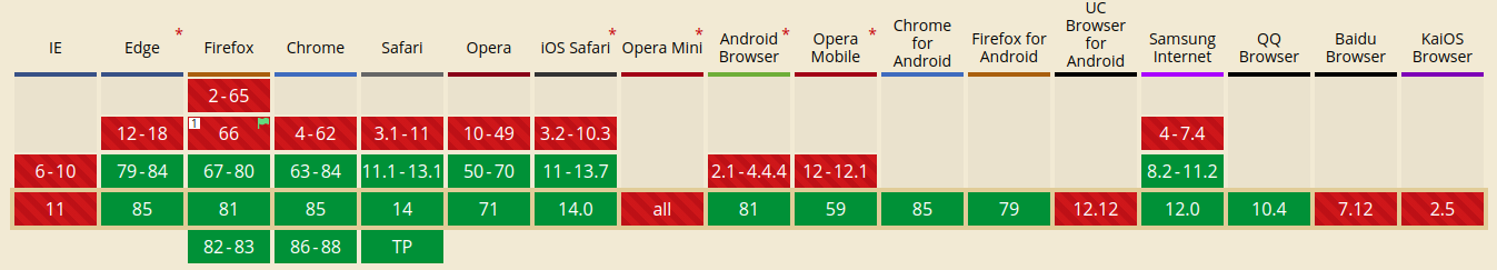 [caniuse.com](https://caniuse.com/?search=ES6)